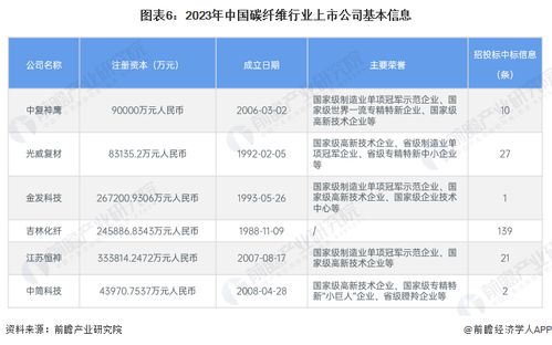 2024年中国碳纤维行业上市公司全方位解析 业务布局、业绩对比与未来规划
