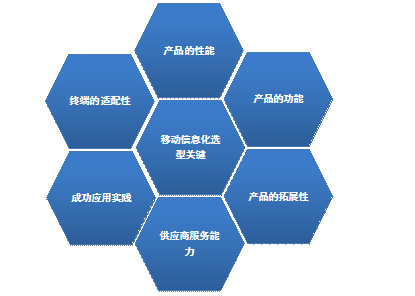 CIO选型 移动信息化建设成功要考虑的六个重要环节