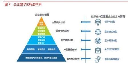 各行业数字化转型浪潮已至，IT产业成为使能者——信息服务业务的机遇与担当