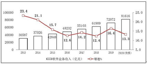 工信部 我国软件业务收入达81616亿元，信息服务业务同比增长13.3%